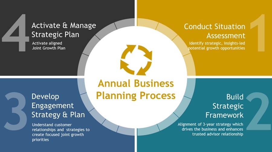 annual business planning cycle diagram