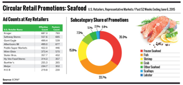 PROGRESSIVE GROCER's 2016 Consumer Expenditures Study featured ECRM Data analysis of more than a dozen categories, such as Seafood, pictured here