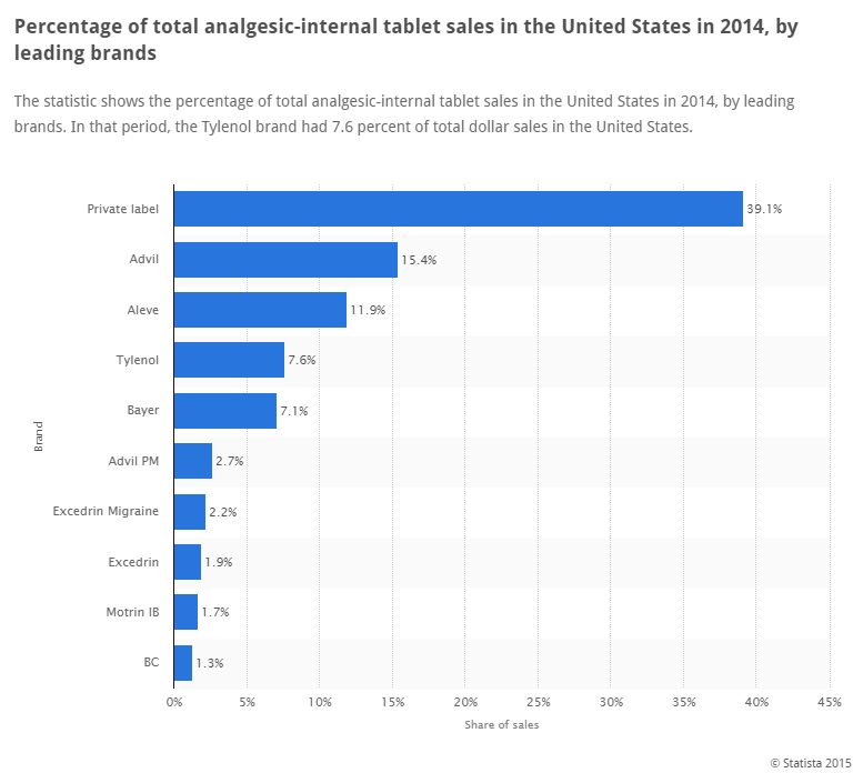 Leading analgesic-internal tablet brands by sales. *Statista 2015